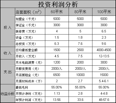 张亮麻辣烫加盟费